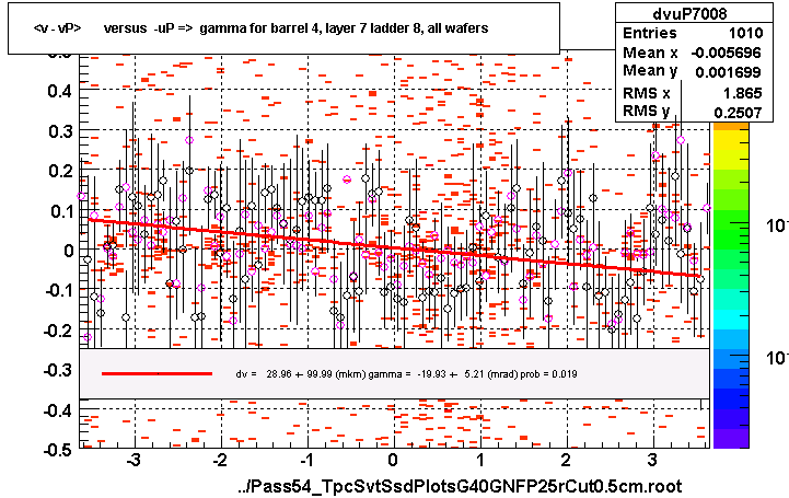 <v - vP>       versus  -uP =>  gamma for barrel 4, layer 7 ladder 8, all wafers