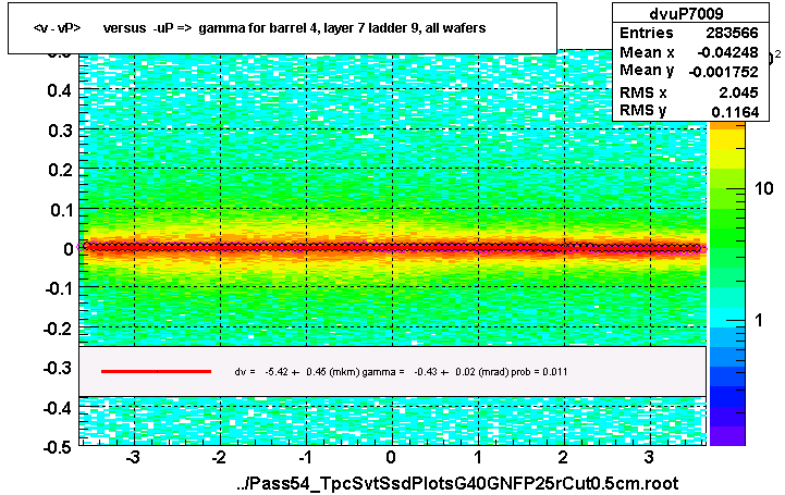 <v - vP>       versus  -uP =>  gamma for barrel 4, layer 7 ladder 9, all wafers