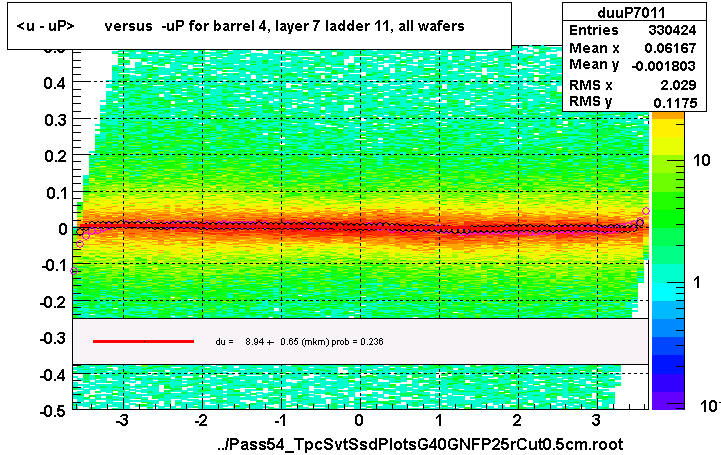 <u - uP>       versus  -uP for barrel 4, layer 7 ladder 11, all wafers