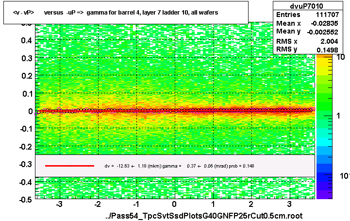 <v - vP>       versus  -uP =>  gamma for barrel 4, layer 7 ladder 10, all wafers