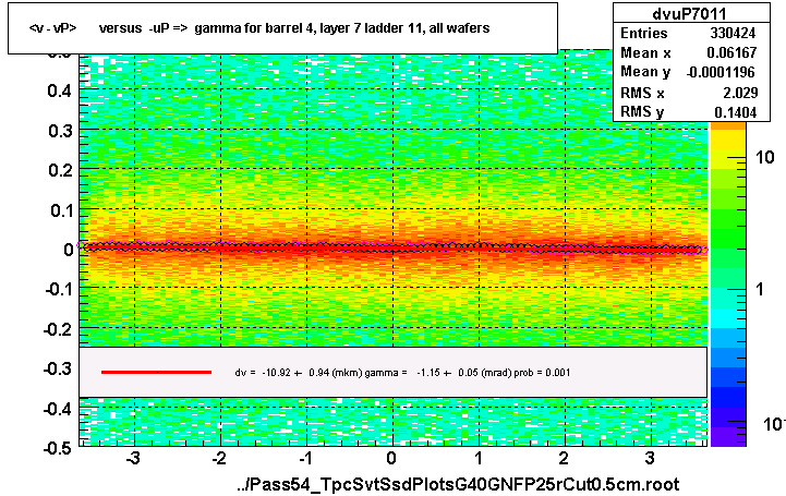 <v - vP>       versus  -uP =>  gamma for barrel 4, layer 7 ladder 11, all wafers