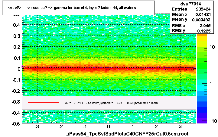 <v - vP>       versus  -uP =>  gamma for barrel 4, layer 7 ladder 14, all wafers