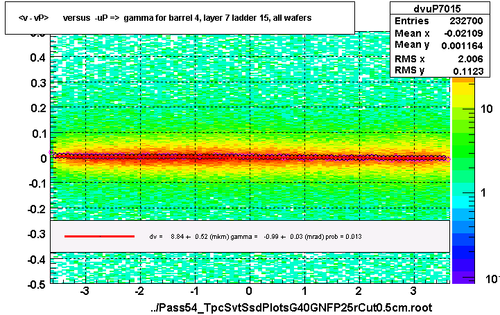 <v - vP>       versus  -uP =>  gamma for barrel 4, layer 7 ladder 15, all wafers