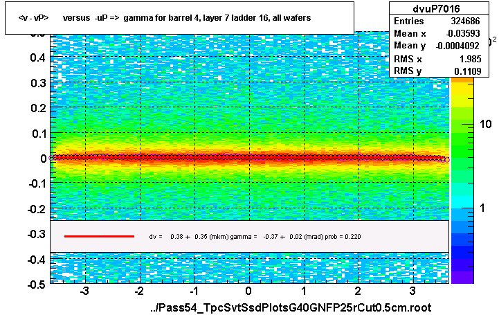 <v - vP>       versus  -uP =>  gamma for barrel 4, layer 7 ladder 16, all wafers