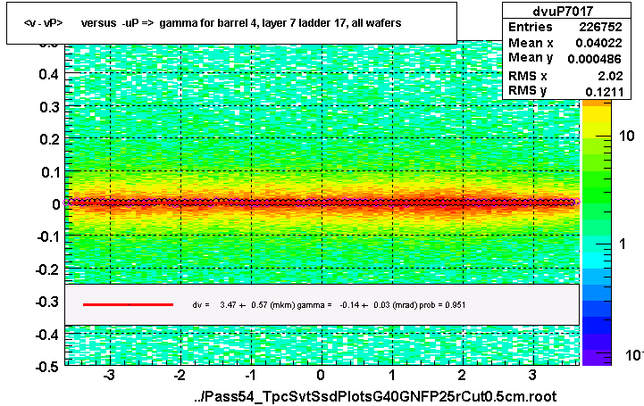 <v - vP>       versus  -uP =>  gamma for barrel 4, layer 7 ladder 17, all wafers