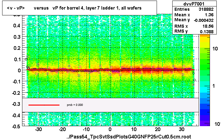 <v - vP>       versus   vP for barrel 4, layer 7 ladder 1, all wafers