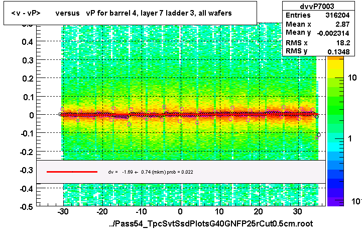 <v - vP>       versus   vP for barrel 4, layer 7 ladder 3, all wafers