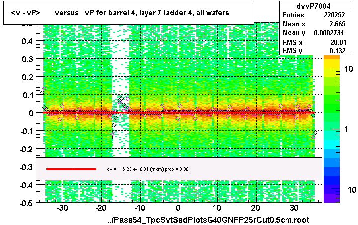 <v - vP>       versus   vP for barrel 4, layer 7 ladder 4, all wafers