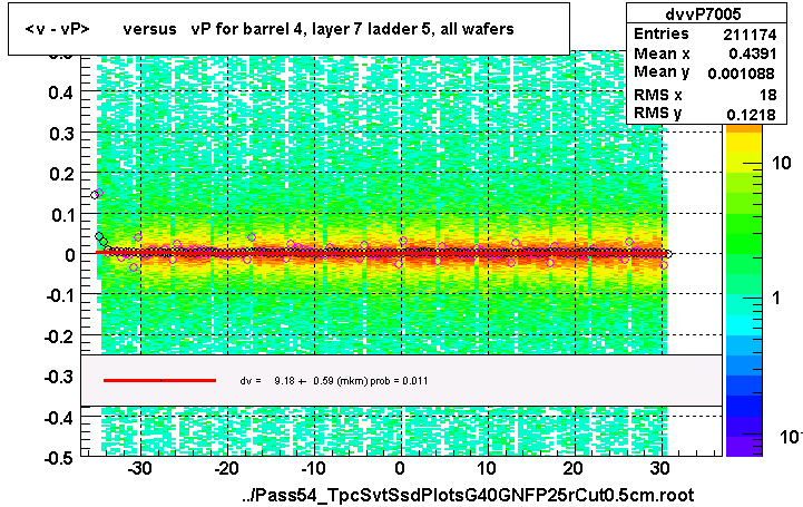 <v - vP>       versus   vP for barrel 4, layer 7 ladder 5, all wafers