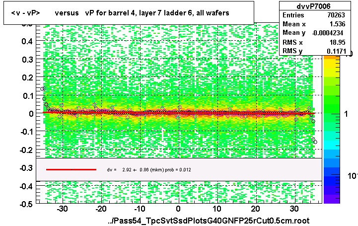 <v - vP>       versus   vP for barrel 4, layer 7 ladder 6, all wafers