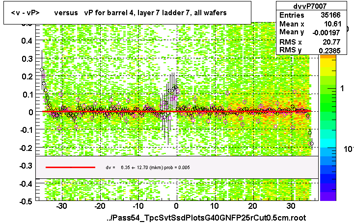 <v - vP>       versus   vP for barrel 4, layer 7 ladder 7, all wafers