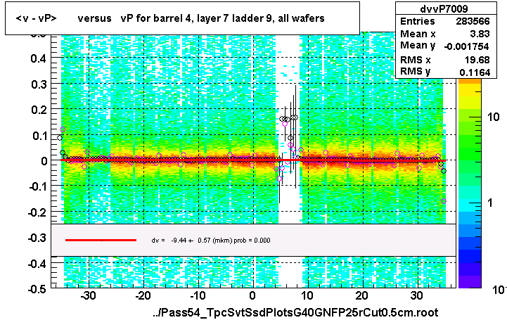 <v - vP>       versus   vP for barrel 4, layer 7 ladder 9, all wafers