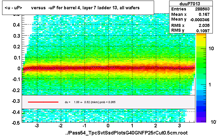 <u - uP>       versus  -uP for barrel 4, layer 7 ladder 13, all wafers