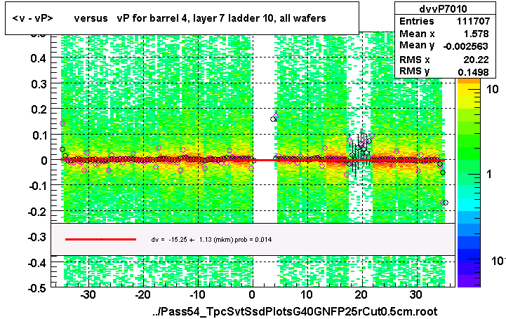 <v - vP>       versus   vP for barrel 4, layer 7 ladder 10, all wafers