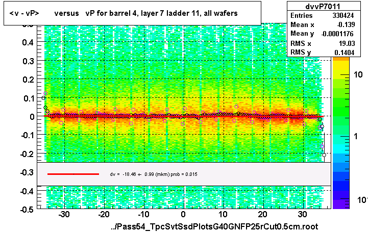 <v - vP>       versus   vP for barrel 4, layer 7 ladder 11, all wafers