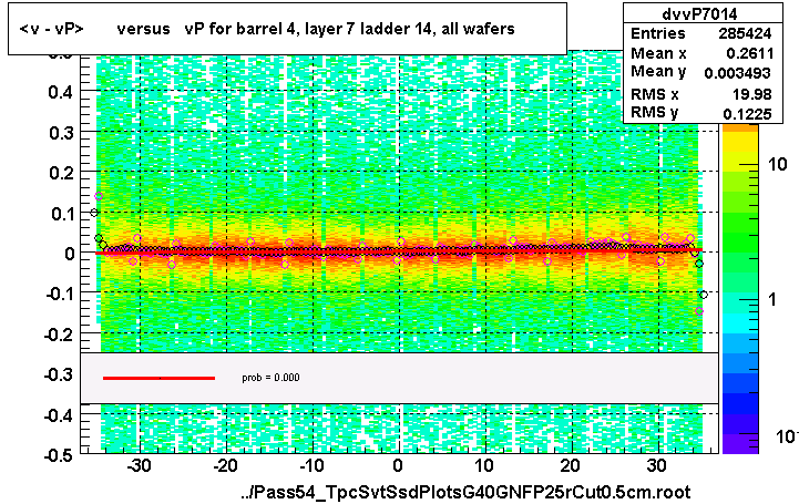 <v - vP>       versus   vP for barrel 4, layer 7 ladder 14, all wafers