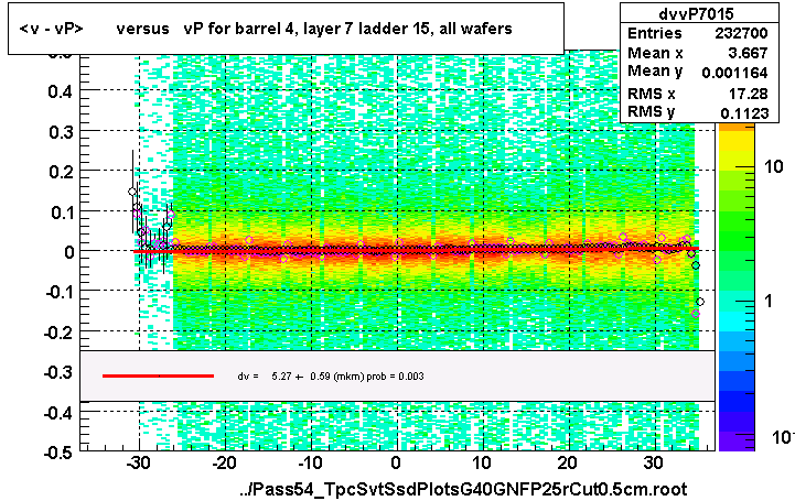 <v - vP>       versus   vP for barrel 4, layer 7 ladder 15, all wafers