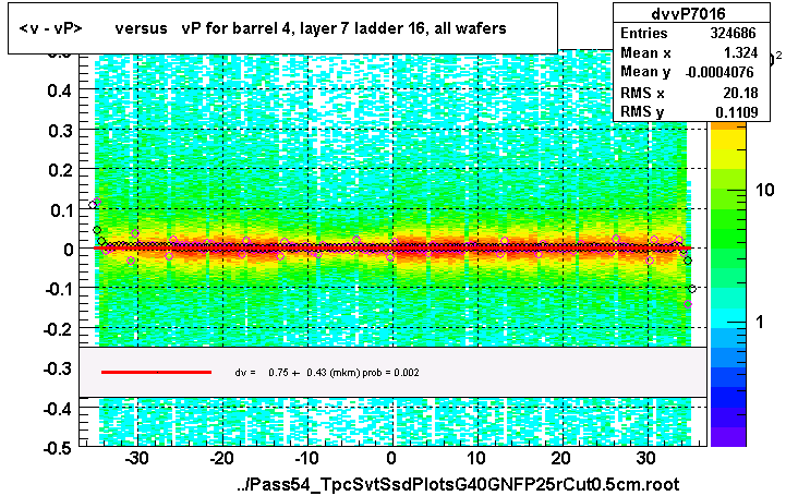 <v - vP>       versus   vP for barrel 4, layer 7 ladder 16, all wafers