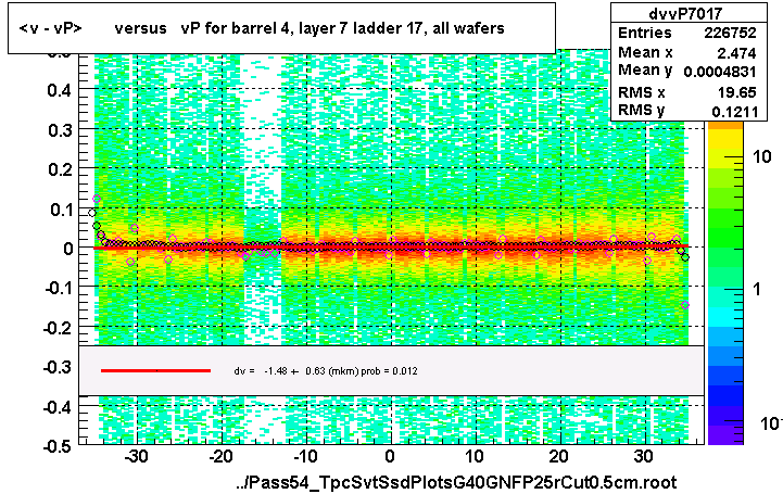 <v - vP>       versus   vP for barrel 4, layer 7 ladder 17, all wafers