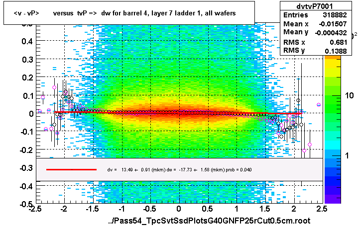 <v - vP>       versus  tvP =>  dw for barrel 4, layer 7 ladder 1, all wafers