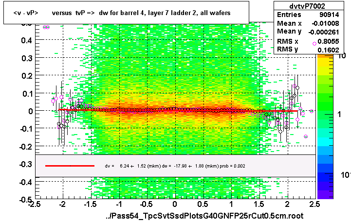 <v - vP>       versus  tvP =>  dw for barrel 4, layer 7 ladder 2, all wafers