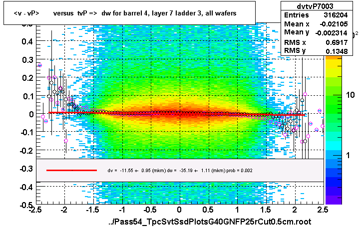 <v - vP>       versus  tvP =>  dw for barrel 4, layer 7 ladder 3, all wafers