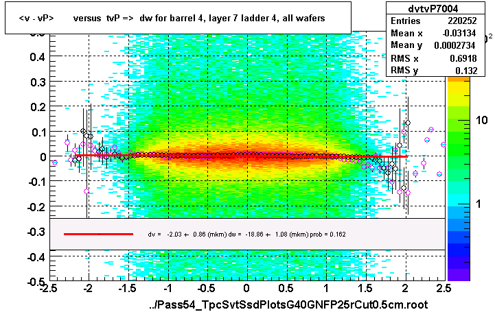 <v - vP>       versus  tvP =>  dw for barrel 4, layer 7 ladder 4, all wafers