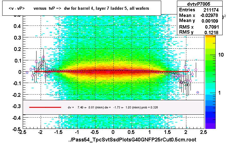 <v - vP>       versus  tvP =>  dw for barrel 4, layer 7 ladder 5, all wafers