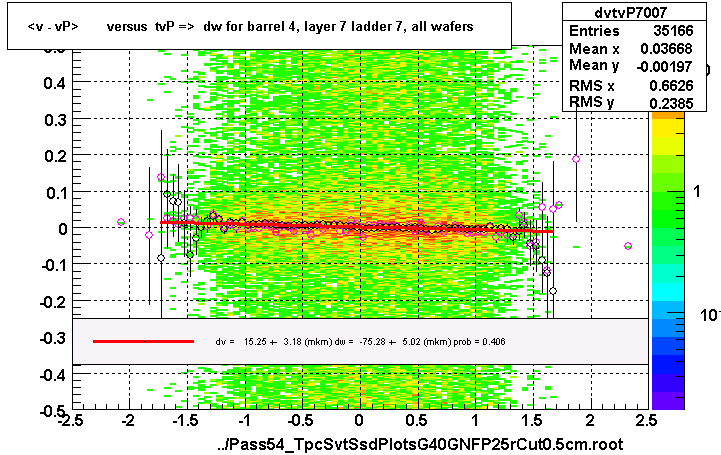 <v - vP>       versus  tvP =>  dw for barrel 4, layer 7 ladder 7, all wafers