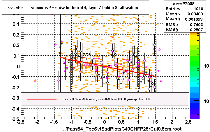 <v - vP>       versus  tvP =>  dw for barrel 4, layer 7 ladder 8, all wafers