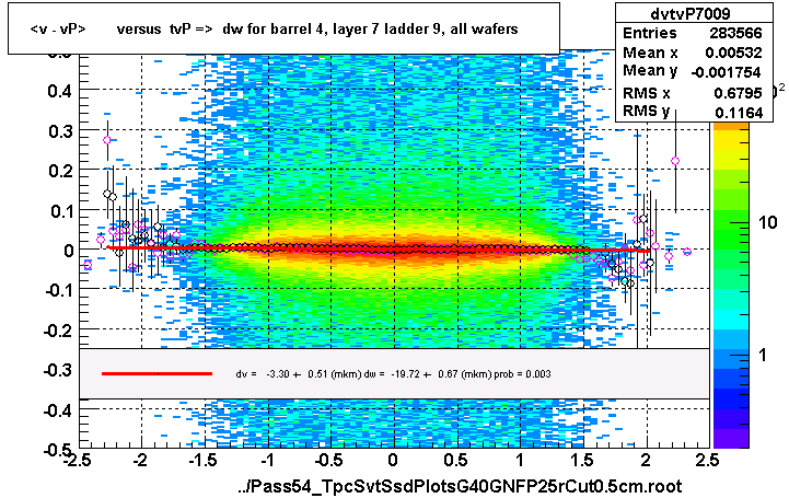 <v - vP>       versus  tvP =>  dw for barrel 4, layer 7 ladder 9, all wafers