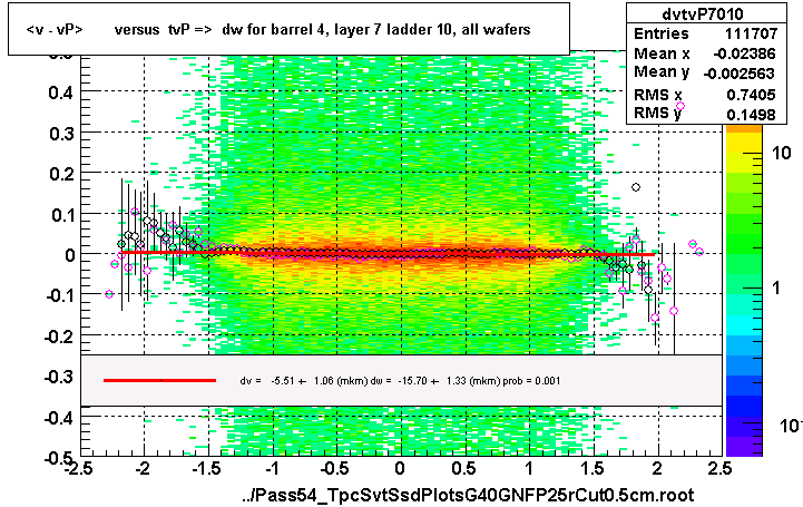 <v - vP>       versus  tvP =>  dw for barrel 4, layer 7 ladder 10, all wafers