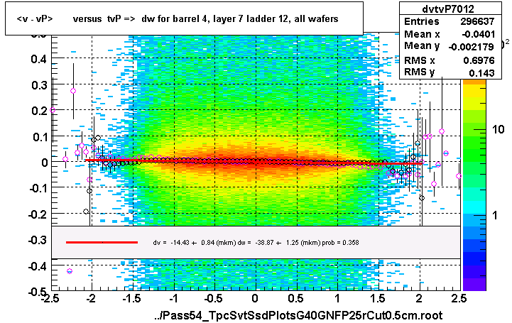 <v - vP>       versus  tvP =>  dw for barrel 4, layer 7 ladder 12, all wafers