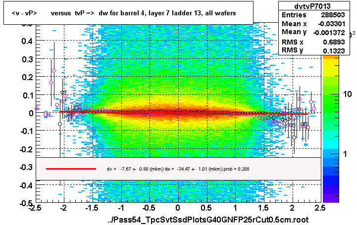 <v - vP>       versus  tvP =>  dw for barrel 4, layer 7 ladder 13, all wafers