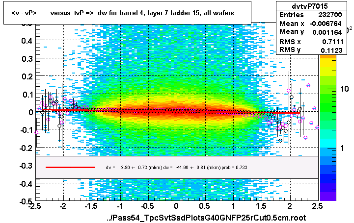 <v - vP>       versus  tvP =>  dw for barrel 4, layer 7 ladder 15, all wafers