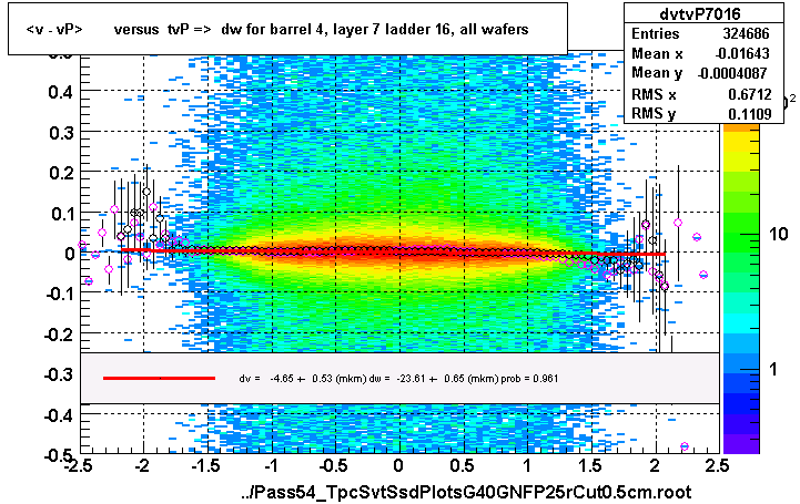 <v - vP>       versus  tvP =>  dw for barrel 4, layer 7 ladder 16, all wafers