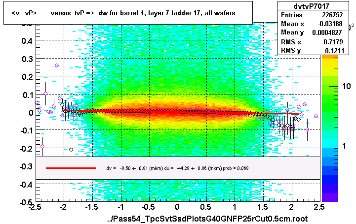 <v - vP>       versus  tvP =>  dw for barrel 4, layer 7 ladder 17, all wafers