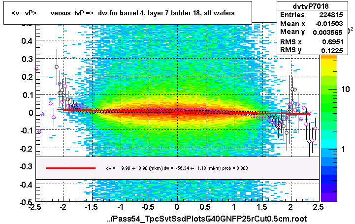 <v - vP>       versus  tvP =>  dw for barrel 4, layer 7 ladder 18, all wafers