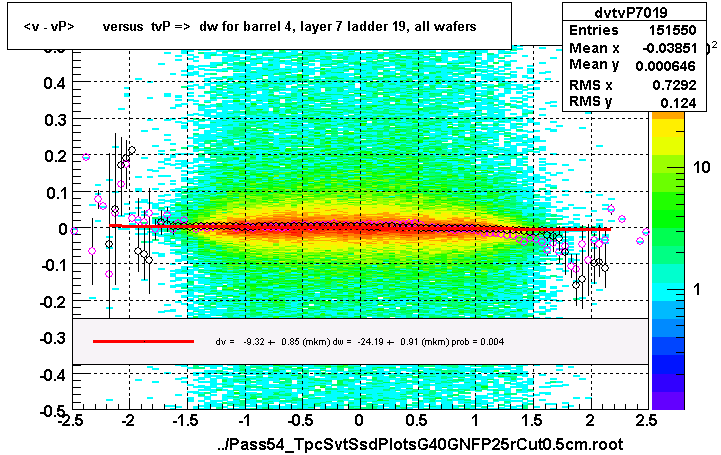 <v - vP>       versus  tvP =>  dw for barrel 4, layer 7 ladder 19, all wafers