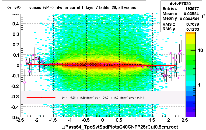 <v - vP>       versus  tvP =>  dw for barrel 4, layer 7 ladder 20, all wafers