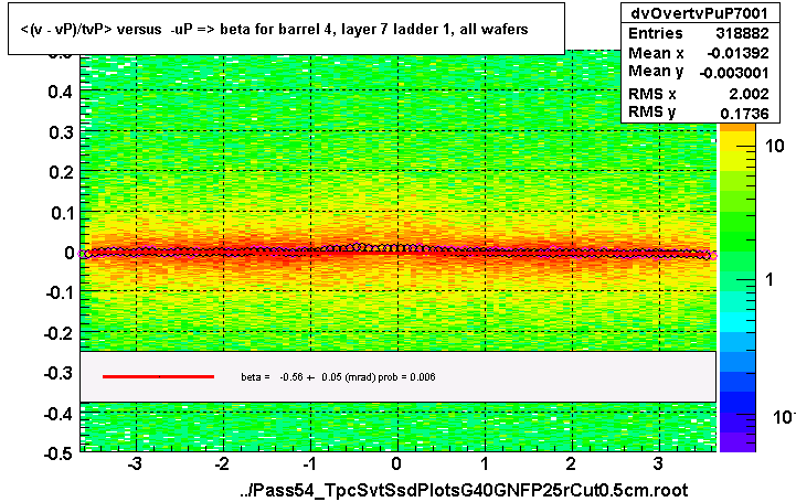 <(v - vP)/tvP> versus  -uP => beta for barrel 4, layer 7 ladder 1, all wafers