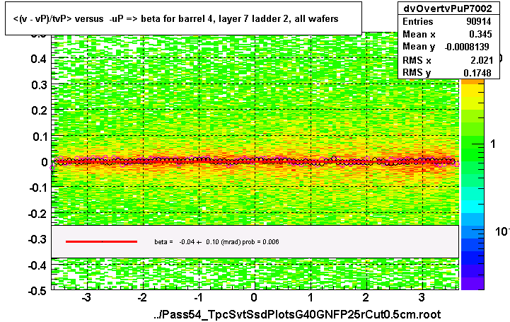 <(v - vP)/tvP> versus  -uP => beta for barrel 4, layer 7 ladder 2, all wafers