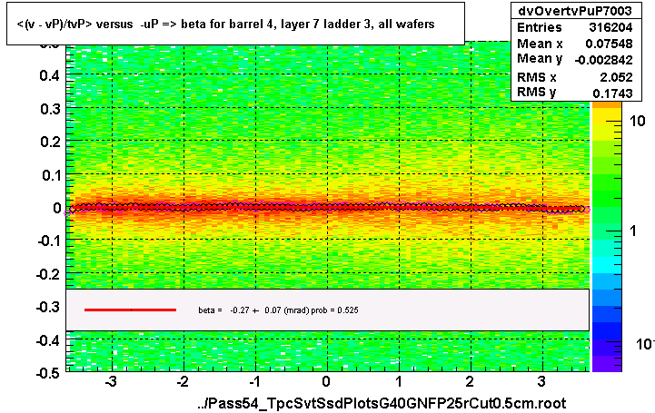 <(v - vP)/tvP> versus  -uP => beta for barrel 4, layer 7 ladder 3, all wafers