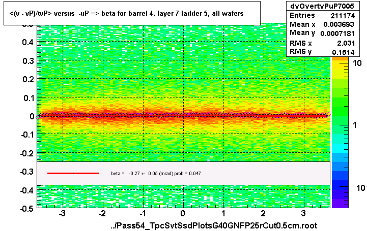 <(v - vP)/tvP> versus  -uP => beta for barrel 4, layer 7 ladder 5, all wafers