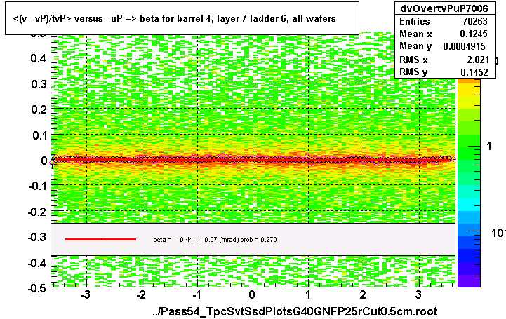 <(v - vP)/tvP> versus  -uP => beta for barrel 4, layer 7 ladder 6, all wafers