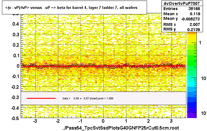 <(v - vP)/tvP> versus  -uP => beta for barrel 4, layer 7 ladder 7, all wafers