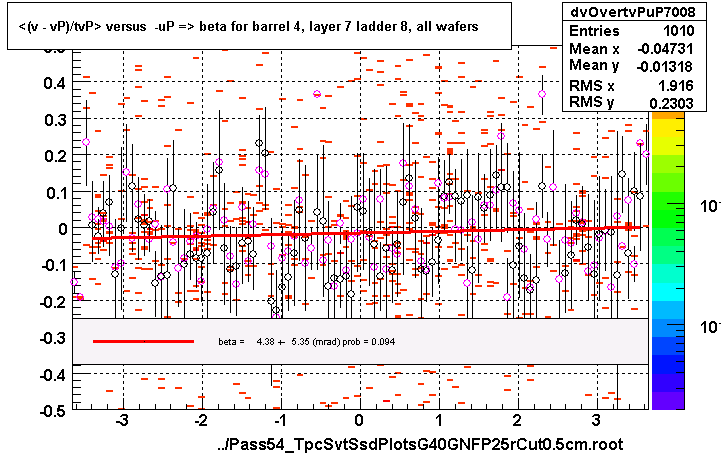 <(v - vP)/tvP> versus  -uP => beta for barrel 4, layer 7 ladder 8, all wafers