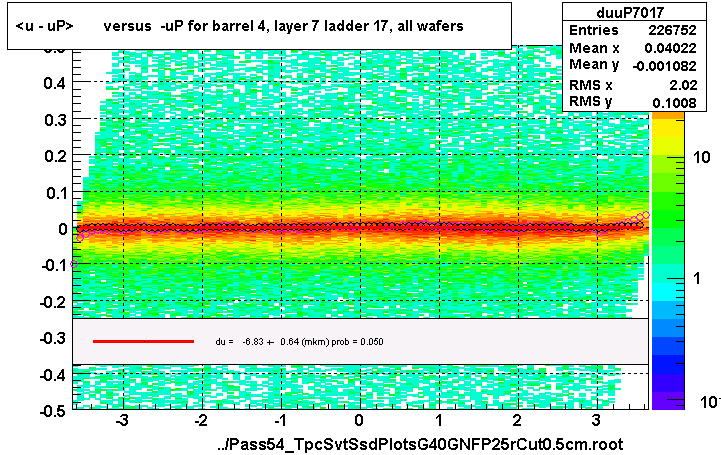 <u - uP>       versus  -uP for barrel 4, layer 7 ladder 17, all wafers