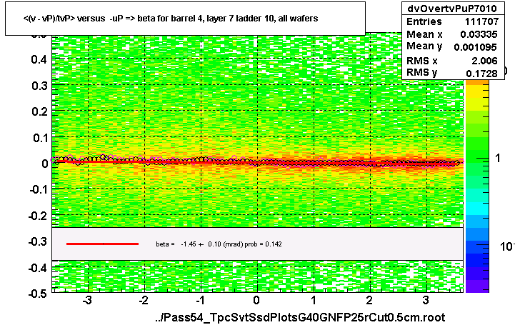 <(v - vP)/tvP> versus  -uP => beta for barrel 4, layer 7 ladder 10, all wafers