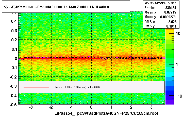 <(v - vP)/tvP> versus  -uP => beta for barrel 4, layer 7 ladder 11, all wafers